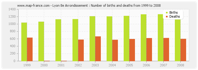 Lyon 8e Arrondissement : Number of births and deaths from 1999 to 2008